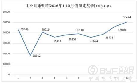 订单飞涨 比亚迪：产能压力将尽快解决